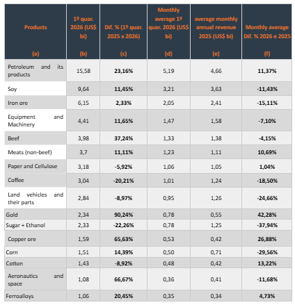 Table 3 – Exports 1st quarter of 2026: main items (US$ billion).